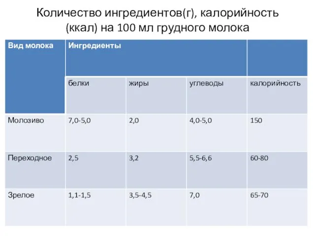 Количество ингредиентов(г), калорийность (ккал) на 100 мл грудного молока