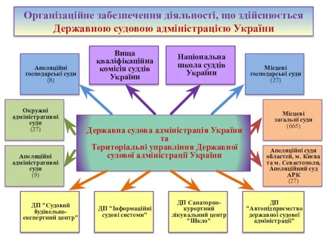 Організаційне забезпечення діяльності, що здійснюється Державною судовою адміністрацією України Місцеві загальні