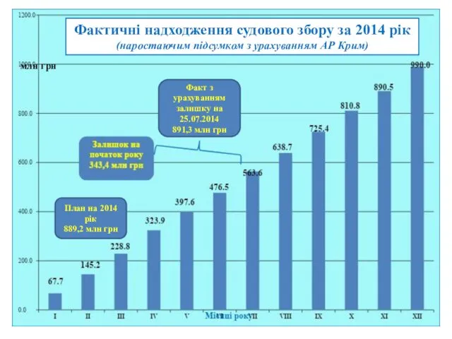 Фактичні надходження судового збору за 2014 рік (наростаючим підсумком з урахуванням