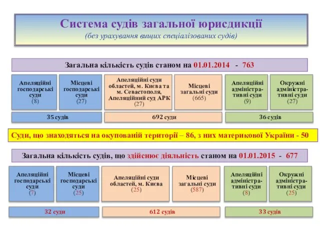 Система судів загальної юрисдикції (без урахування вищих спеціалізованих судів) Апеляційні суди