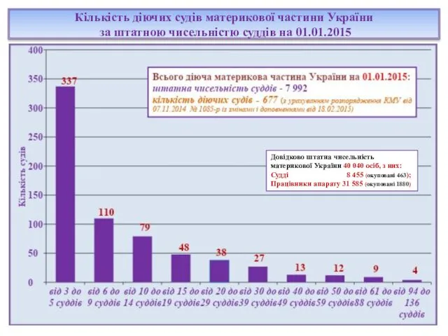 Кількість діючих судів материкової частини України за штатною чисельністю суддів на