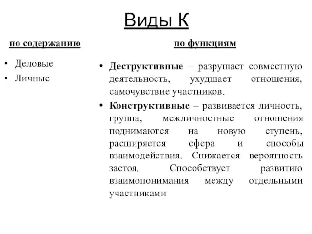 Виды К по содержанию Деловые Личные по функциям Деструктивные – разрушает