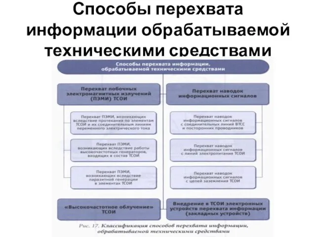 Способы перехвата информации обрабатываемой техническими средствами