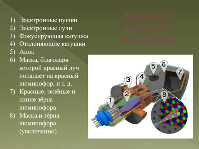 Электронные пушки Электронные лучи Фокусирующая катушка Отклоняющие катушки Анод Маска, благодаря