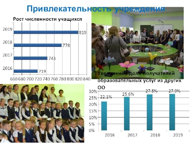 Привлекательность учреждения