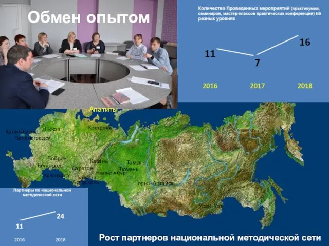 Рост партнеров национальной методической сети Обмен опытом Апатиты Саратов Краснодар Псков