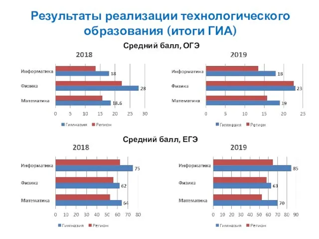 Результаты реализации технологического образования (итоги ГИА) Средний балл, ОГЭ Средний балл, ЕГЭ