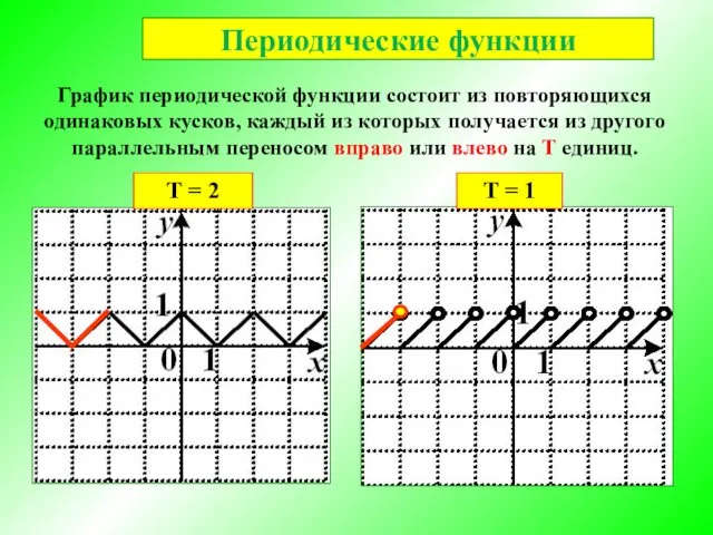 Периодические функции График периодической функции состоит из повторяющихся одинаковых кусков, каждый