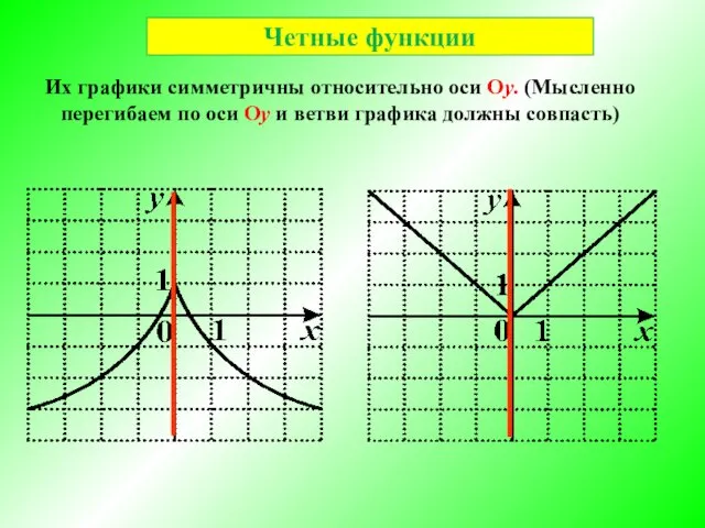 Четные функции Их графики симметричны относительно оси Oу. (Мысленно перегибаем по