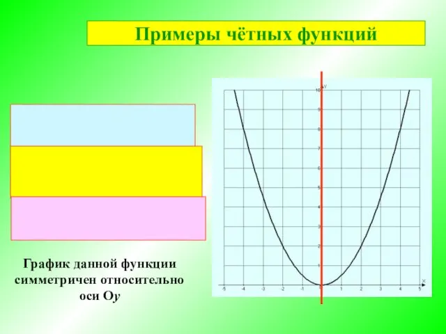 График данной функции симметричен относительно оси Оу Примеры чётных функций