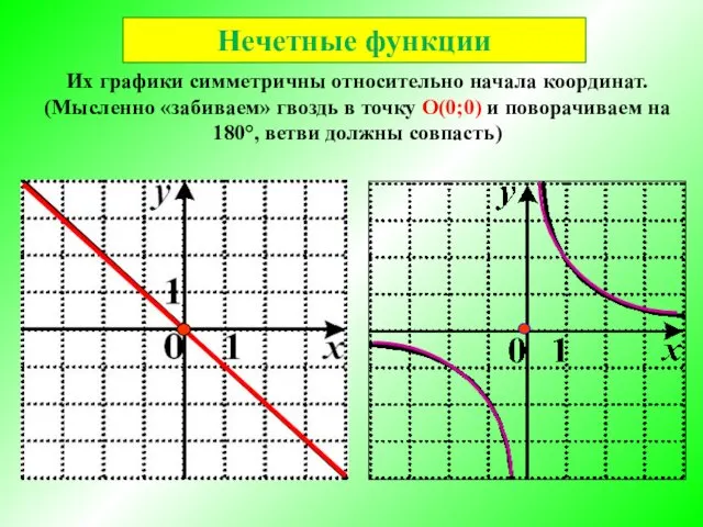 Нечетные функции Их графики симметричны относительно начала координат. (Мысленно «забиваем» гвоздь