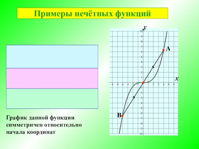 График данной функции симметричен относительно начала координат х А B у Примеры нечётных функций