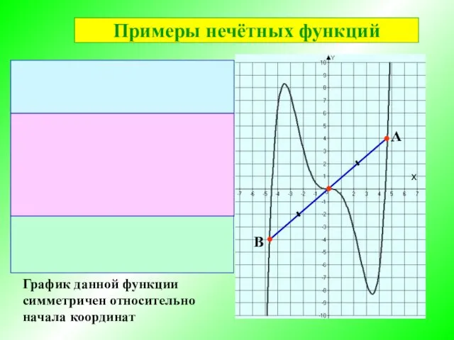 График данной функции симметричен относительно начала координат х А В Примеры нечётных функций