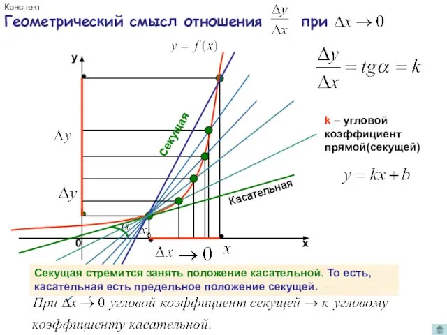 k – угловой коэффициент прямой(секущей) Секущая стремится занять положение касательной. То