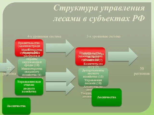 Правительство (администрация) субъекта РФ Министерства природных ресурсов и охраны окружающей среды
