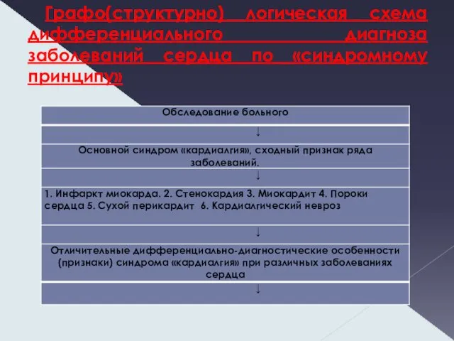 Графо(структурно) логическая схема дифференциального диагноза заболеваний сердца по «синдромному принципу»