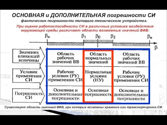 ОСНОВНАЯ и ДОПОЛНИТЕЛЬНАЯ погрешности СИ фактические погрешности типового технического устройства. Первая,