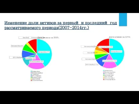 Изменение доли активов за первый и последний год рассматриваемого периода(2007-2014гг.)