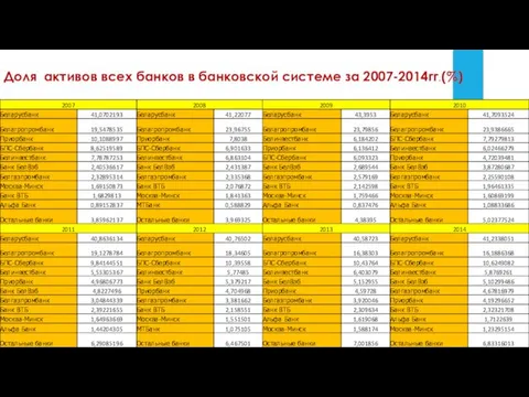 Доля активов всех банков в банковской системе за 2007-2014гг.(%)