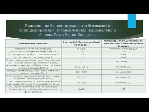 Выполнение банком нормативов безопасного функционирования, установленных Национальным банком Республики Беларусь: