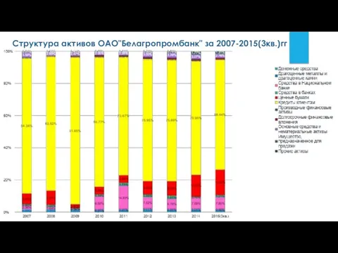 Структура активов ОАО"Белагропромбанк" за 2007-2015(3кв.)гг