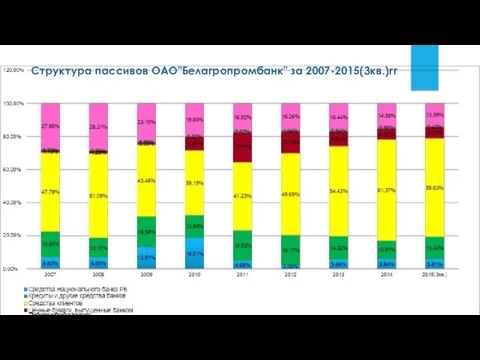 Структура пассивов ОАО"Белагропромбанк" за 2007-2015(3кв.)гг
