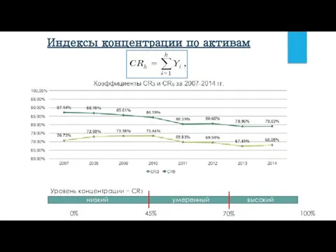 Индексы концентрации по активам Уровень концентрации − CR3 низкий умеренный высокий 0% 45% 70% 100%