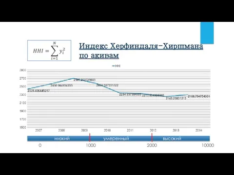 Индекс Херфиндаля-Хиршмана по акивам низкий умеренный высокий 0 1000 2000 10000