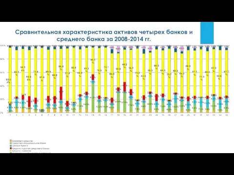 Сравнительная характеристика активов четырех банков и среднего банка за 2008-2014 гг.