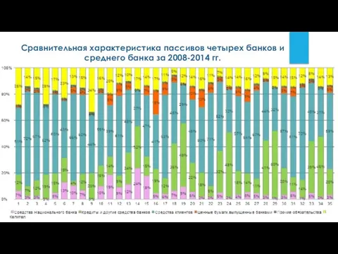 Сравнительная характеристика пассивов четырех банков и среднего банка за 2008-2014 гг.