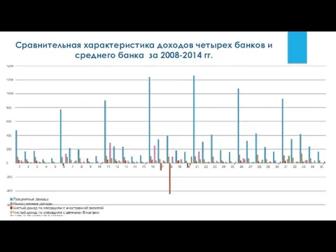 Сравнительная характеристика доходов четырех банков и среднего банка за 2008-2014 гг.