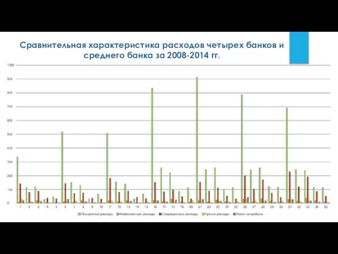 Сравнительная характеристика расходов четырех банков и среднего банка за 2008-2014 гг.