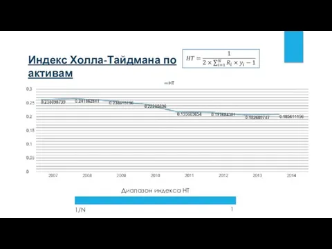 Индекс Холла-Тайдмана по активам Диапазон индекса HT 1/N 1