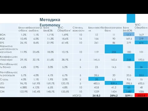 Методика Euromoney