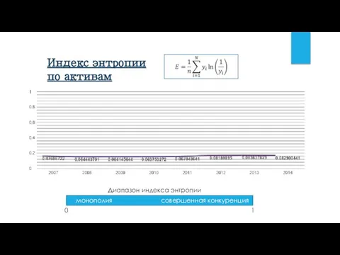 Индекс энтропии по активам Диапазон индекса энтропии монополия совершенная конкуренция 0 1