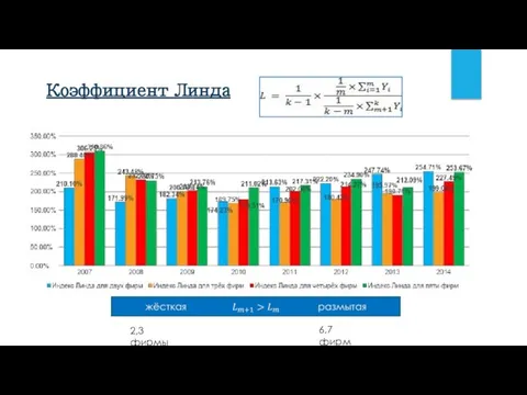 Коэффициент Линда 2,3 фирмы 6,7 фирм