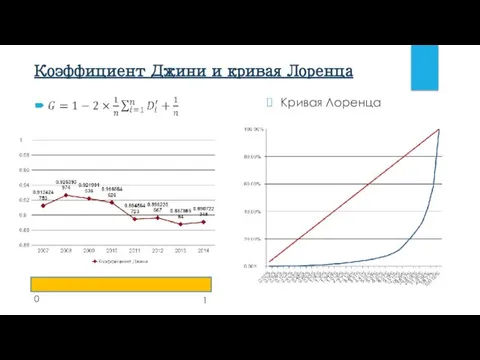 Коэффициент Джини и кривая Лоренца Кривая Лоренца 0 1