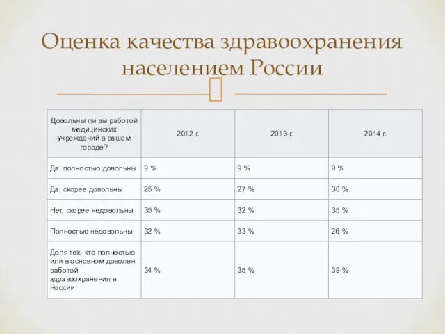 Оценка качества здравоохранения населением России