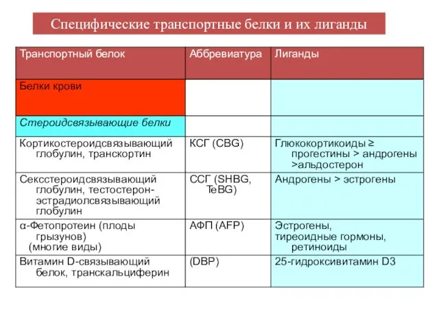 Специфические транспортные белки и их лиганды