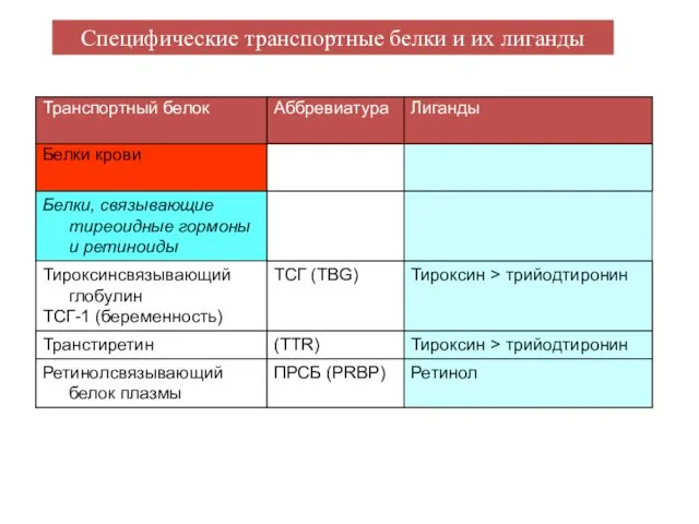 Специфические транспортные белки и их лиганды