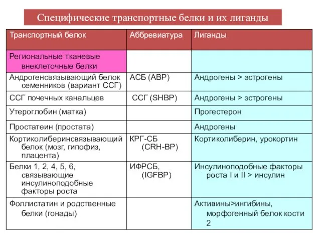 Специфические транспортные белки и их лиганды