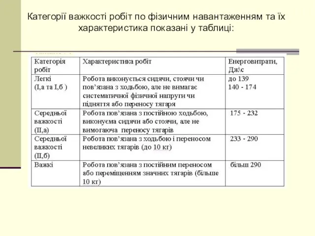 Категорії важкості робіт по фізичним навантаженням та їх характеристика показані у таблиці: