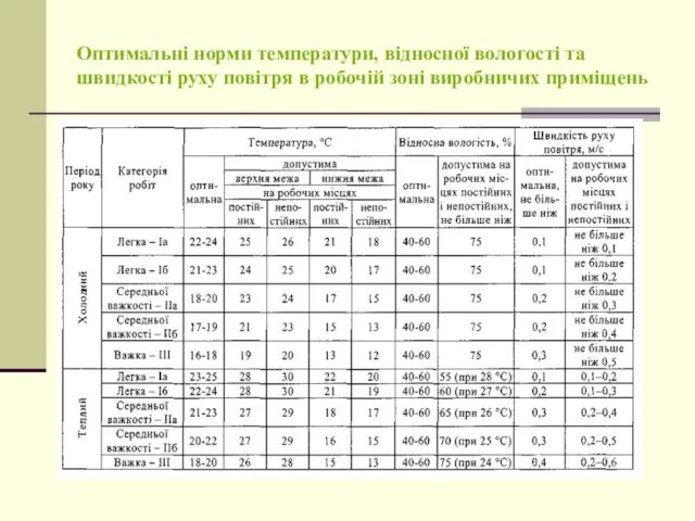 Оптимальні норми температури, відносної вологості та швидкості руху повітря в робочій зоні виробничих приміщень