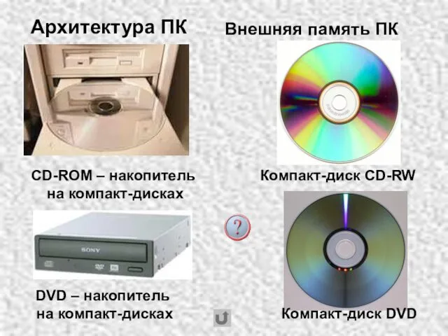 Архитектура ПК Внешняя память ПК CD-ROM – накопитель на компакт-дисках Компакт-диск