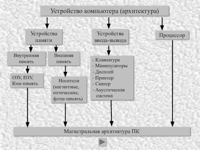 Устройство компьютера (архитектура) Устройства памяти Устройства ввода-вывода Процессор Внутренняя память Внешняя