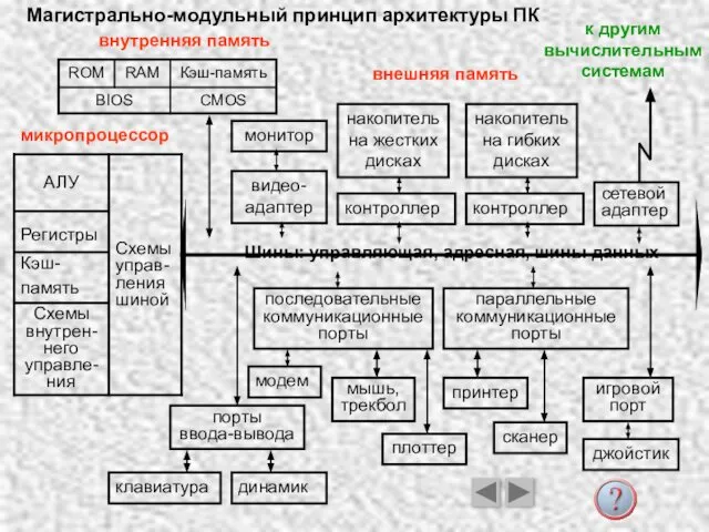 Шины: управляющая, адресная, шины данных порты ввода-вывода клавиатура динамик последовательные коммуникационные