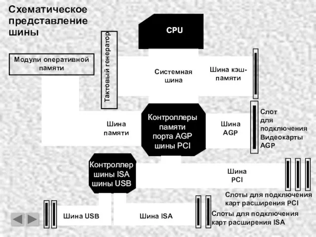 Схематическое представление шины