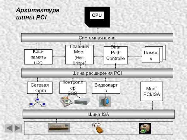 Архитектура шины PCI