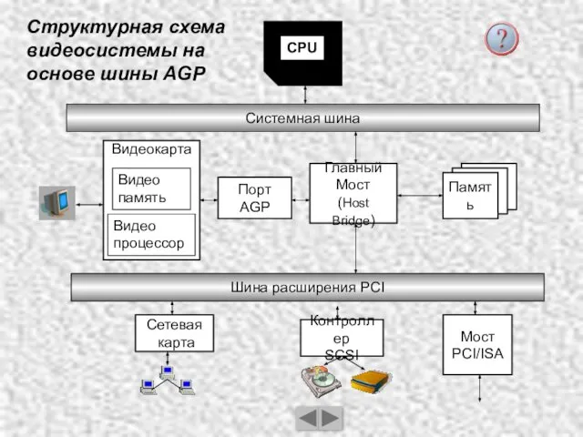 Системная шина Главный Мост (Host Bridge) Память CPU Шина расширения PCI