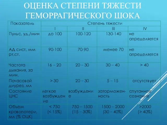 ОЦЕНКА СТЕПЕНИ ТЯЖЕСТИ ГЕМОРРАГИЧЕСКОГО ШОКА